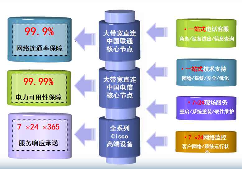 老新镇机房网络